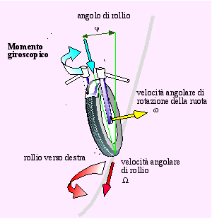 The gyroscopic effects on a motorcycle