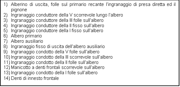 Casella di testo: 1)?Alberino di uscita, folle sul primario recante l?ingranaggio di presa diretta ed il pignone??2)?Ingranaggio conduttore della V scorrevole lungo l?albero??3)?Ingranaggio conduttore della III folle sull?albero??4)?Ingranaggio conduttore della II fisso sull?albero??5)?Ingranaggio conduttore della I fisso sull?albero??6)?Albero primario??7)?Albero ausiliario??8)?Ingranaggio fisso di uscita dell?albero ausiliario??9)?Ingranaggio condotto della V folle sull?albero??10)?Ingranaggio condotto della III scorrevole sull?albero??11)?Ingranaggio condotto della II folle sull?albero??12)?Manicotto a denti frontali scorrevole sull?albero??13)?Ingranaggio condotto della I folle sull?albero??14)?Denti di innesto frontale??